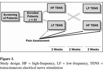 Figure 1. Study design. HF = high-frequency, LF = low-frequency, TENS = transcutaneous electrical nerve stimulation